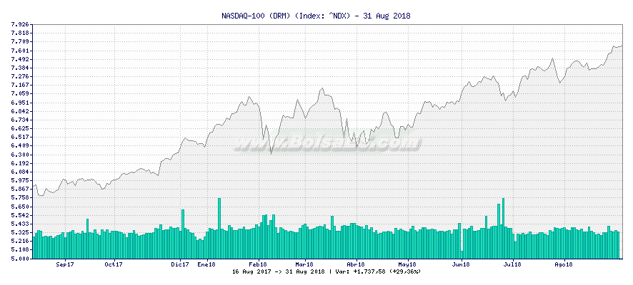 Grfico de NASDAQ-100 (DRM) -  [Ticker: ^NDX]